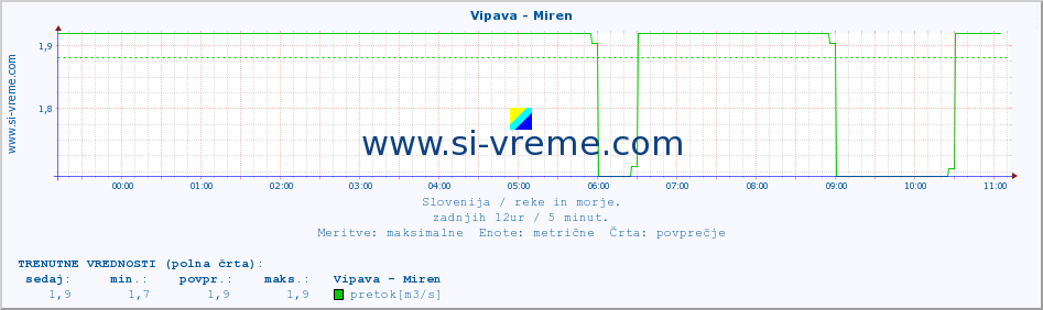 POVPREČJE :: Vipava - Miren :: temperatura | pretok | višina :: zadnji dan / 5 minut.