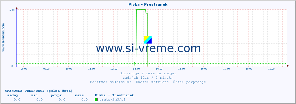 POVPREČJE :: Pivka - Prestranek :: temperatura | pretok | višina :: zadnji dan / 5 minut.