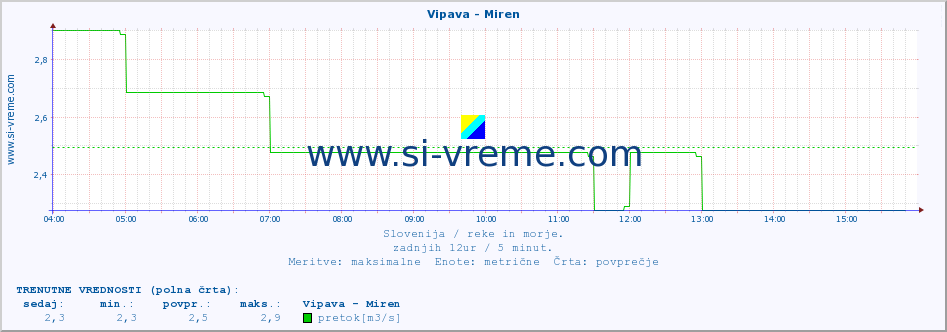 POVPREČJE :: Vipava - Miren :: temperatura | pretok | višina :: zadnji dan / 5 minut.