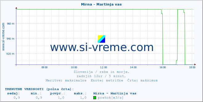 POVPREČJE :: Mirna - Martinja vas :: temperatura | pretok | višina :: zadnji dan / 5 minut.