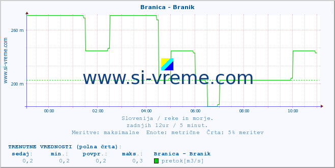 POVPREČJE :: Branica - Branik :: temperatura | pretok | višina :: zadnji dan / 5 minut.