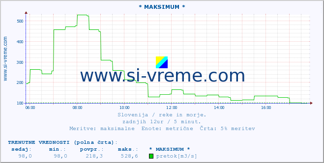 POVPREČJE :: * MAKSIMUM * :: temperatura | pretok | višina :: zadnji dan / 5 minut.