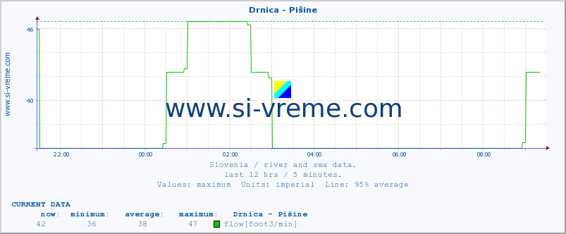  :: Drnica - Pišine :: temperature | flow | height :: last day / 5 minutes.