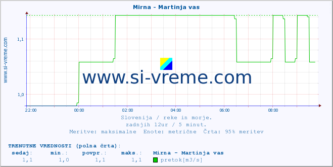 POVPREČJE :: Mirna - Martinja vas :: temperatura | pretok | višina :: zadnji dan / 5 minut.