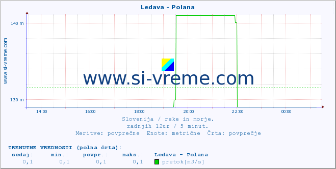 Slovenija : reke in morje. :: Ledava - Polana :: temperatura | pretok | višina :: zadnji dan / 5 minut.