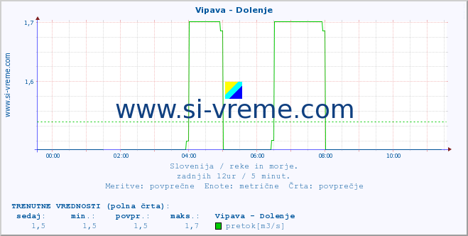 POVPREČJE :: Vipava - Dolenje :: temperatura | pretok | višina :: zadnji dan / 5 minut.