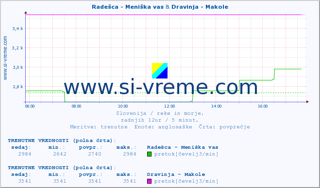 POVPREČJE :: Radešca - Meniška vas & Dravinja - Makole :: temperatura | pretok | višina :: zadnji dan / 5 minut.