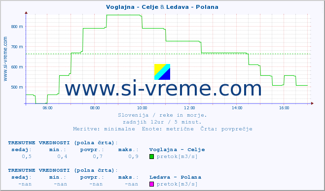 POVPREČJE :: Voglajna - Celje & Ledava - Polana :: temperatura | pretok | višina :: zadnji dan / 5 minut.