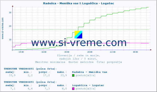 POVPREČJE :: Radešca - Meniška vas & Logaščica - Logatec :: temperatura | pretok | višina :: zadnji dan / 5 minut.