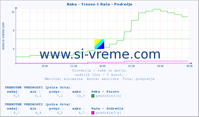 POVPREČJE :: Reka - Trnovo & Rača - Podrečje :: temperatura | pretok | višina :: zadnji dan / 5 minut.