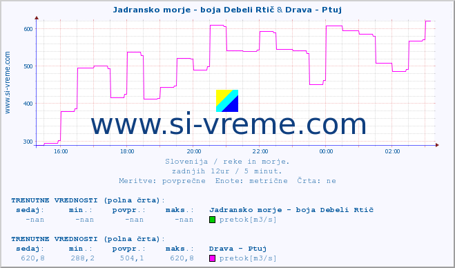 POVPREČJE :: Jadransko morje - boja Debeli Rtič & Drava - Ptuj :: temperatura | pretok | višina :: zadnji dan / 5 minut.