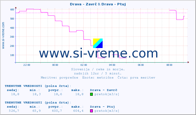 POVPREČJE :: Drava - Zavrč & Drava - Ptuj :: temperatura | pretok | višina :: zadnji dan / 5 minut.