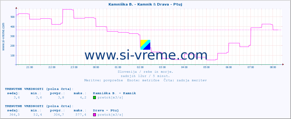 POVPREČJE :: Kamniška B. - Kamnik & Drava - Ptuj :: temperatura | pretok | višina :: zadnji dan / 5 minut.