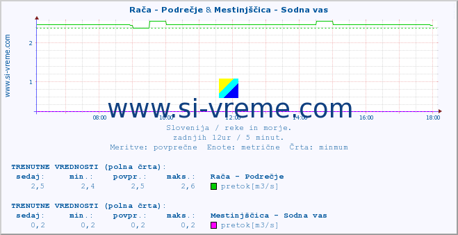 POVPREČJE :: Rača - Podrečje & Mestinjščica - Sodna vas :: temperatura | pretok | višina :: zadnji dan / 5 minut.