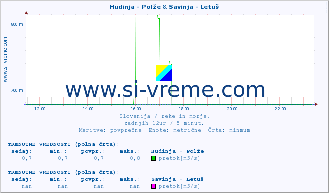 POVPREČJE :: Hudinja - Polže & Savinja - Letuš :: temperatura | pretok | višina :: zadnji dan / 5 minut.