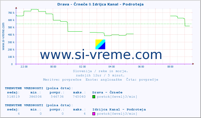 POVPREČJE :: Drava - Črneče & Idrijca Kanal - Podroteja :: temperatura | pretok | višina :: zadnji dan / 5 minut.