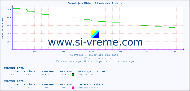  :: Dravinja - Videm & Ledava - Polana :: temperature | flow | height :: last day / 5 minutes.
