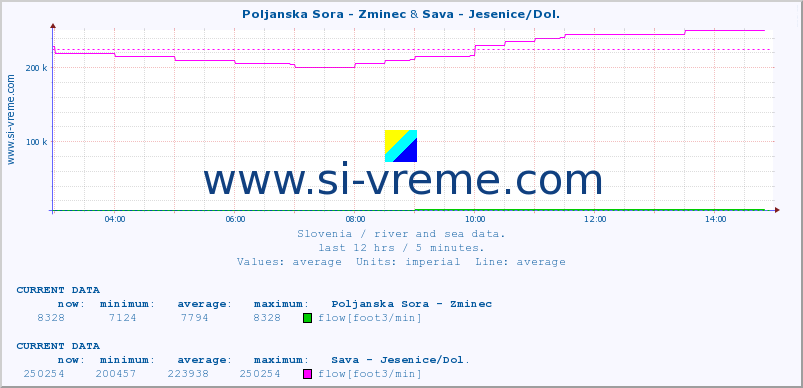  :: Poljanska Sora - Zminec & Sava - Jesenice/Dol. :: temperature | flow | height :: last day / 5 minutes.