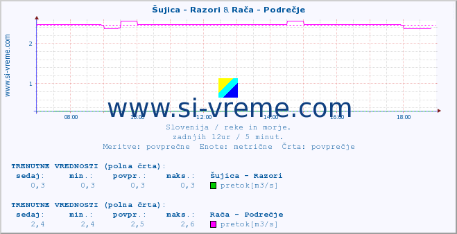 POVPREČJE :: Šujica - Razori & Rača - Podrečje :: temperatura | pretok | višina :: zadnji dan / 5 minut.