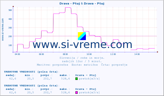 POVPREČJE :: Drava - Ptuj & Drava - Ptuj :: temperatura | pretok | višina :: zadnji dan / 5 minut.