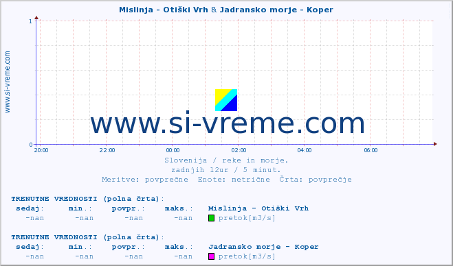 POVPREČJE :: Mislinja - Otiški Vrh & Jadransko morje - Koper :: temperatura | pretok | višina :: zadnji dan / 5 minut.