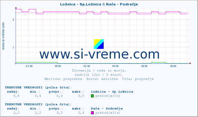 POVPREČJE :: Ložnica - Sp.Ložnica & Rača - Podrečje :: temperatura | pretok | višina :: zadnji dan / 5 minut.