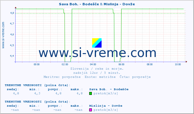 POVPREČJE :: Sava Boh. - Bodešče & Mislinja - Dovže :: temperatura | pretok | višina :: zadnji dan / 5 minut.