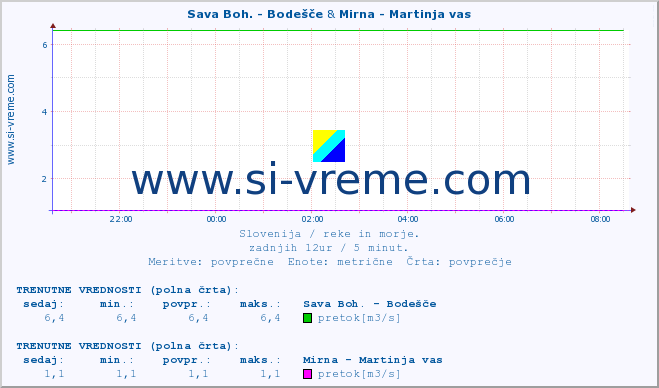 POVPREČJE :: Sava Boh. - Bodešče & Mirna - Martinja vas :: temperatura | pretok | višina :: zadnji dan / 5 minut.