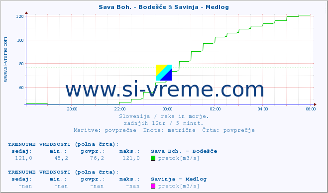 POVPREČJE :: Sava Boh. - Bodešče & Savinja - Medlog :: temperatura | pretok | višina :: zadnji dan / 5 minut.