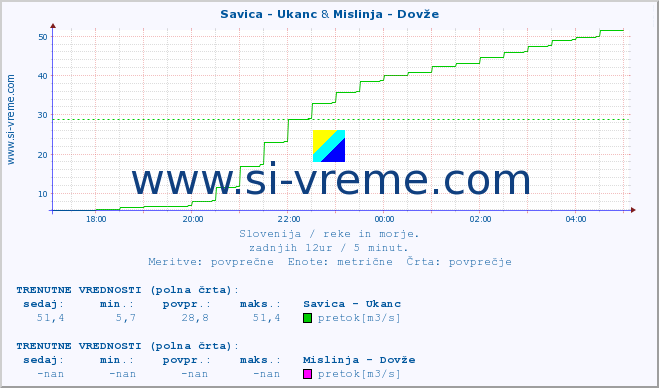 POVPREČJE :: Savica - Ukanc & Mislinja - Dovže :: temperatura | pretok | višina :: zadnji dan / 5 minut.