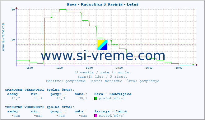 POVPREČJE :: Sava - Radovljica & Savinja - Letuš :: temperatura | pretok | višina :: zadnji dan / 5 minut.