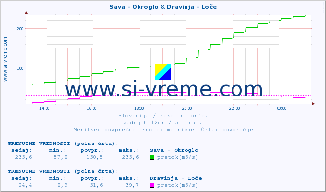 POVPREČJE :: Sava - Okroglo & Dravinja - Loče :: temperatura | pretok | višina :: zadnji dan / 5 minut.