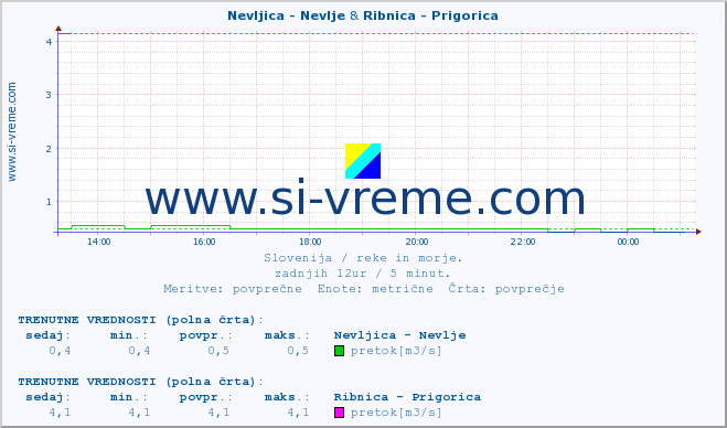 POVPREČJE :: Nevljica - Nevlje & Ribnica - Prigorica :: temperatura | pretok | višina :: zadnji dan / 5 minut.