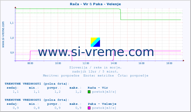 POVPREČJE :: Rača - Vir & Paka - Velenje :: temperatura | pretok | višina :: zadnji dan / 5 minut.