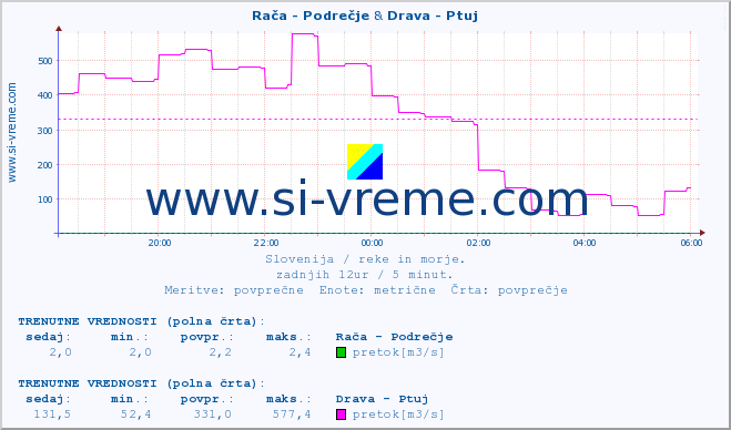 POVPREČJE :: Rača - Podrečje & Drava - Ptuj :: temperatura | pretok | višina :: zadnji dan / 5 minut.