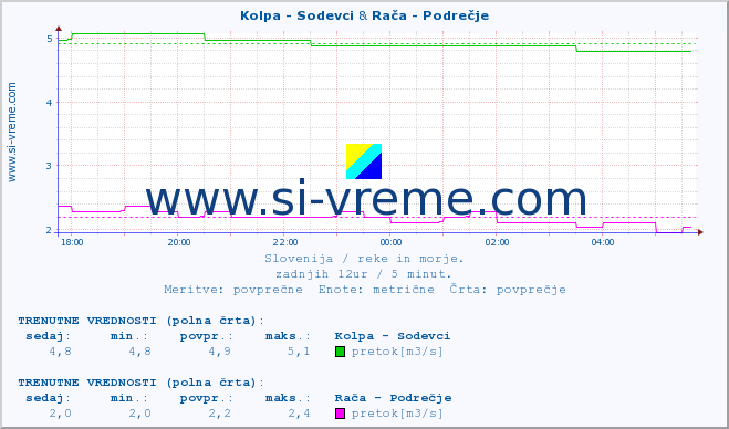 POVPREČJE :: Kolpa - Sodevci & Rača - Podrečje :: temperatura | pretok | višina :: zadnji dan / 5 minut.