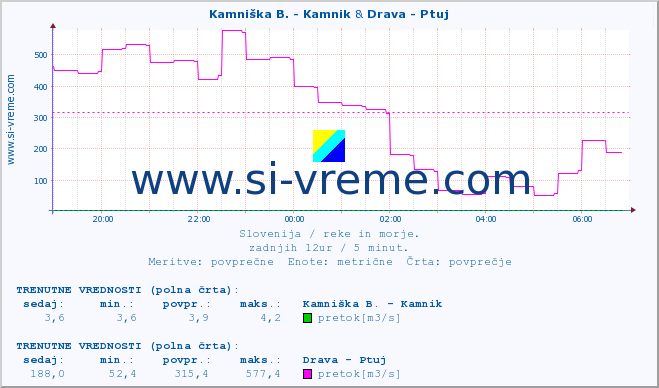 POVPREČJE :: Stržen - Gor. Jezero & Drava - Ptuj :: temperatura | pretok | višina :: zadnji dan / 5 minut.