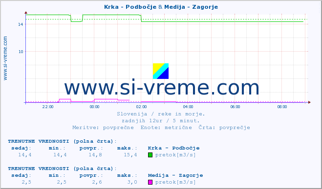 POVPREČJE :: Krka - Podbočje & Medija - Zagorje :: temperatura | pretok | višina :: zadnji dan / 5 minut.