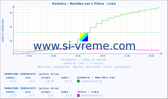 POVPREČJE :: Radešca - Meniška vas & Pšata - Loka :: temperatura | pretok | višina :: zadnji dan / 5 minut.