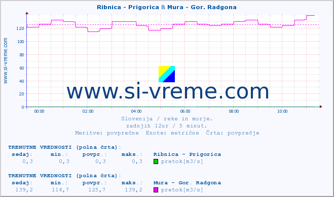 POVPREČJE :: Ribnica - Prigorica & Mura - Gor. Radgona :: temperatura | pretok | višina :: zadnji dan / 5 minut.