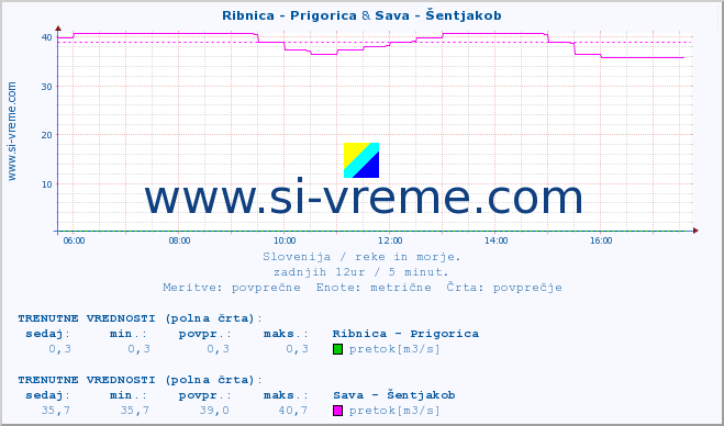 POVPREČJE :: Ribnica - Prigorica & Sava - Šentjakob :: temperatura | pretok | višina :: zadnji dan / 5 minut.