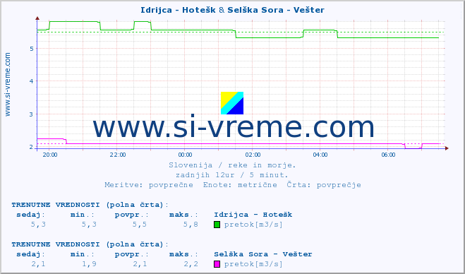 POVPREČJE :: Idrijca - Hotešk & Selška Sora - Vešter :: temperatura | pretok | višina :: zadnji dan / 5 minut.