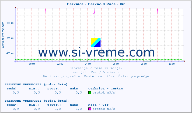 POVPREČJE :: Cerknica - Cerkno & Rača - Vir :: temperatura | pretok | višina :: zadnji dan / 5 minut.