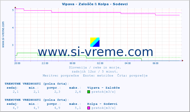 POVPREČJE :: Vipava - Zalošče & Kolpa - Sodevci :: temperatura | pretok | višina :: zadnji dan / 5 minut.