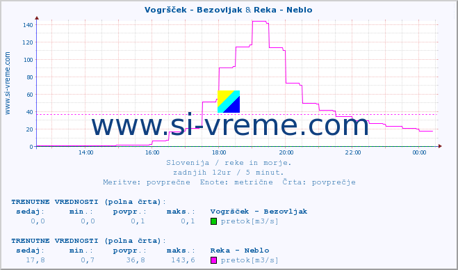 POVPREČJE :: Vogršček - Bezovljak & Reka - Neblo :: temperatura | pretok | višina :: zadnji dan / 5 minut.