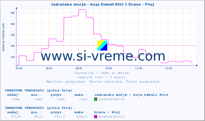 POVPREČJE :: Jadransko morje - boja Debeli Rtič & Drava - Ptuj :: temperatura | pretok | višina :: zadnji dan / 5 minut.