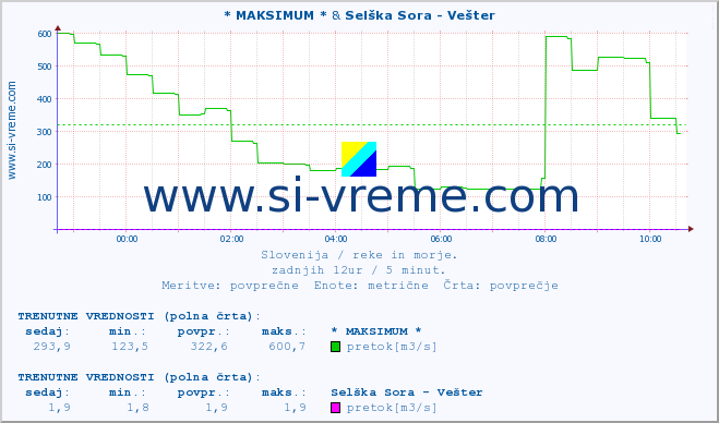 POVPREČJE :: * MAKSIMUM * & Selška Sora - Vešter :: temperatura | pretok | višina :: zadnji dan / 5 minut.