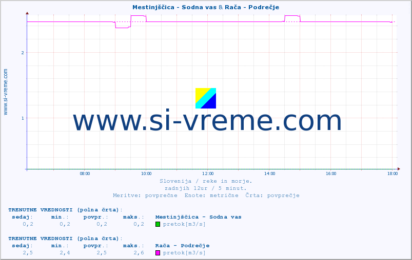 POVPREČJE :: Mestinjščica - Sodna vas & Rača - Podrečje :: temperatura | pretok | višina :: zadnji dan / 5 minut.