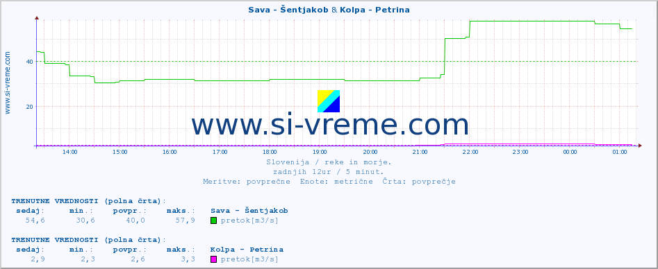 POVPREČJE :: Sava - Šentjakob & Kolpa - Petrina :: temperatura | pretok | višina :: zadnji dan / 5 minut.