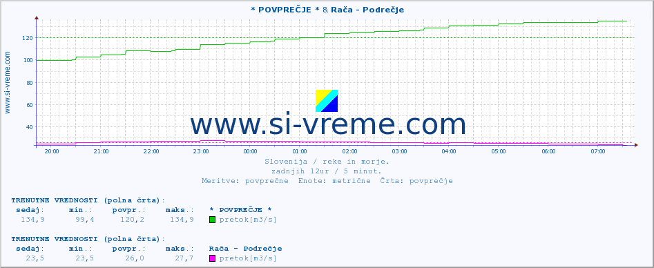 POVPREČJE :: * POVPREČJE * & Rača - Podrečje :: temperatura | pretok | višina :: zadnji dan / 5 minut.